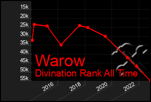 Total Graph of Warow