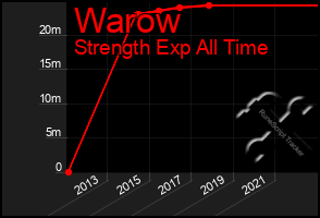 Total Graph of Warow