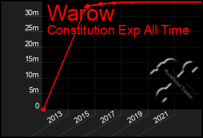 Total Graph of Warow