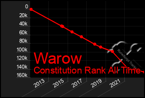 Total Graph of Warow