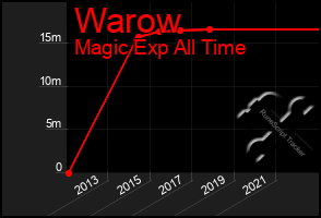 Total Graph of Warow