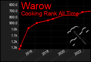 Total Graph of Warow