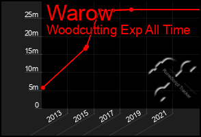 Total Graph of Warow