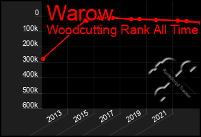 Total Graph of Warow