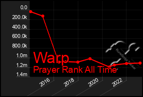 Total Graph of Warp
