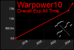 Total Graph of Warpower10