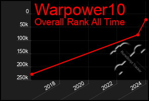 Total Graph of Warpower10