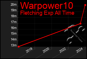 Total Graph of Warpower10