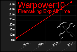 Total Graph of Warpower10