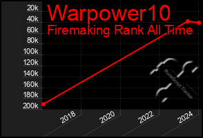 Total Graph of Warpower10