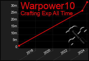 Total Graph of Warpower10