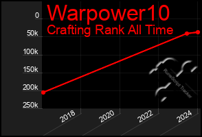 Total Graph of Warpower10