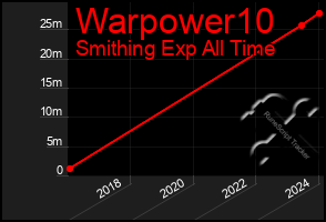 Total Graph of Warpower10