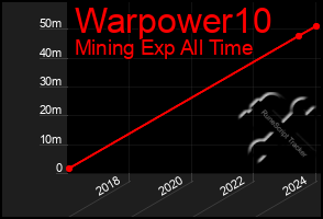 Total Graph of Warpower10