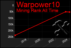 Total Graph of Warpower10