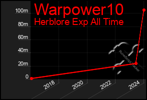 Total Graph of Warpower10