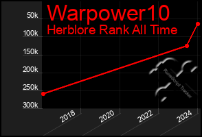 Total Graph of Warpower10