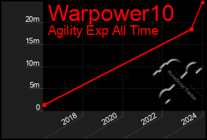 Total Graph of Warpower10