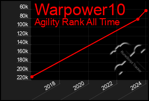 Total Graph of Warpower10