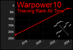 Total Graph of Warpower10