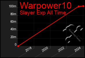 Total Graph of Warpower10