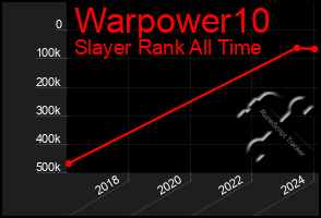 Total Graph of Warpower10