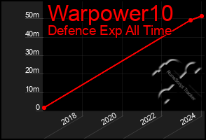 Total Graph of Warpower10