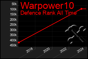 Total Graph of Warpower10