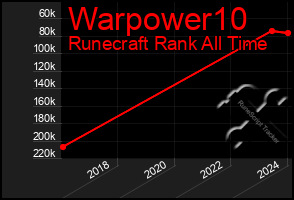 Total Graph of Warpower10