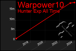 Total Graph of Warpower10