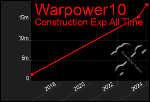 Total Graph of Warpower10