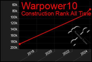 Total Graph of Warpower10