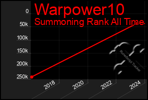 Total Graph of Warpower10