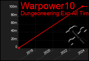 Total Graph of Warpower10