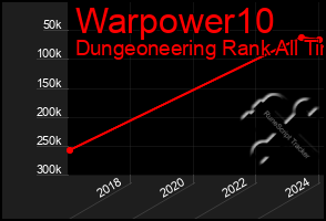 Total Graph of Warpower10