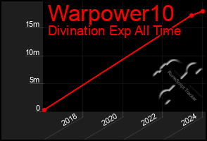 Total Graph of Warpower10