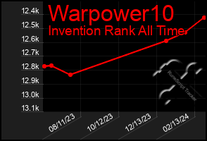 Total Graph of Warpower10