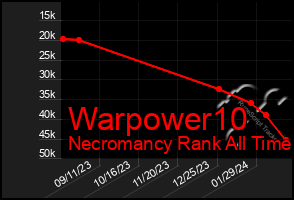 Total Graph of Warpower10