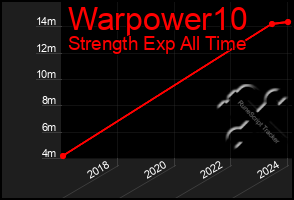 Total Graph of Warpower10