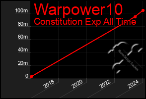 Total Graph of Warpower10