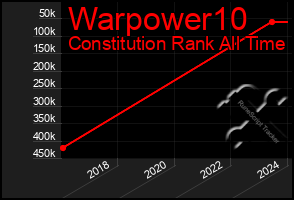 Total Graph of Warpower10