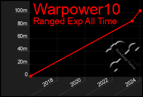 Total Graph of Warpower10