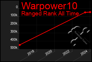 Total Graph of Warpower10