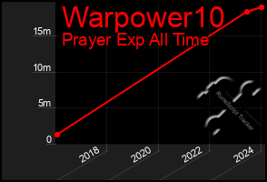 Total Graph of Warpower10