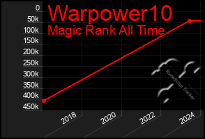 Total Graph of Warpower10