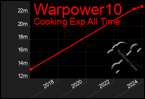 Total Graph of Warpower10