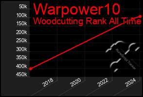 Total Graph of Warpower10