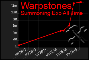 Total Graph of Warpstones
