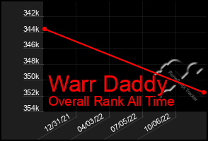 Total Graph of Warr Daddy