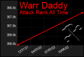 Total Graph of Warr Daddy